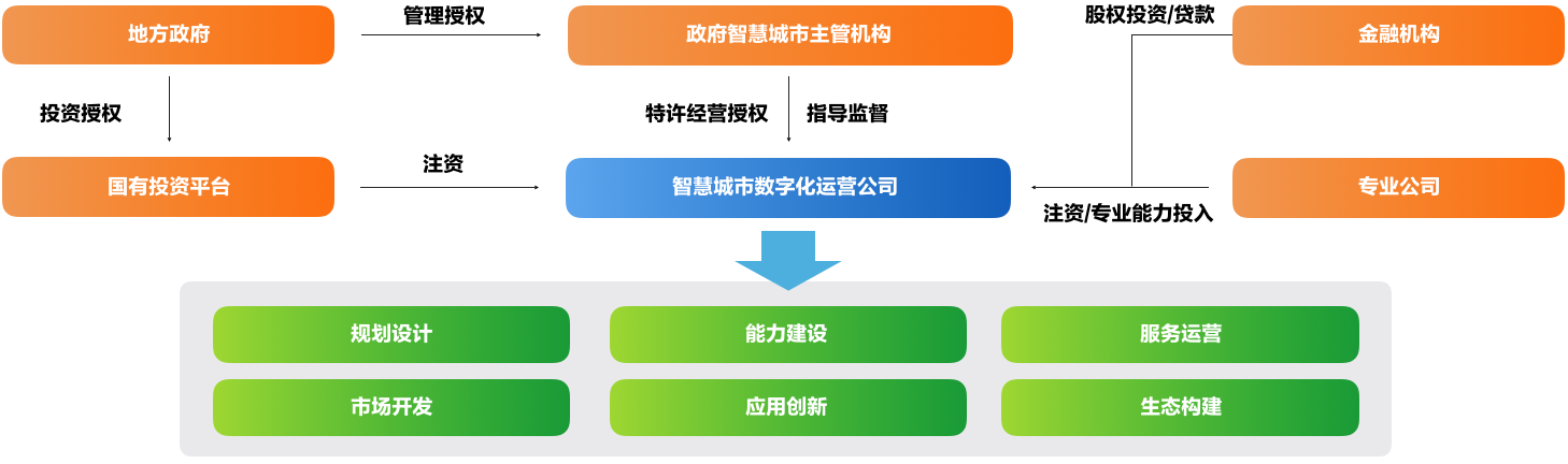 10、智慧城市数字化运营组织机制保障.png 10、智慧城市数字化运营组织机制保障.png